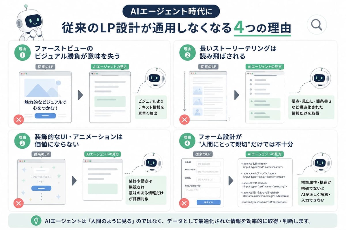 AIエージェント時代に従来のLP設計が通用しなくなる4つの理由。ファーストビューのビジュアル、長いストーリーテリング、装飾的なUI・アニメーション、人間にだけ親切なフォーム
